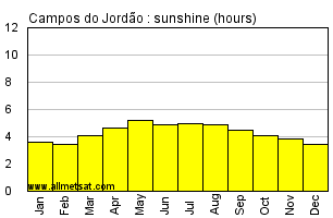 Campos do Jordao, Sao Paulo Brazil Annual Precipitation Graph